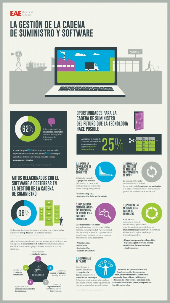Cadena de Suministro y software - Infografía miniatura