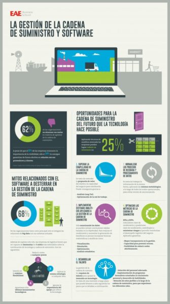Cadena de Suministro y software - Infografía miniatura