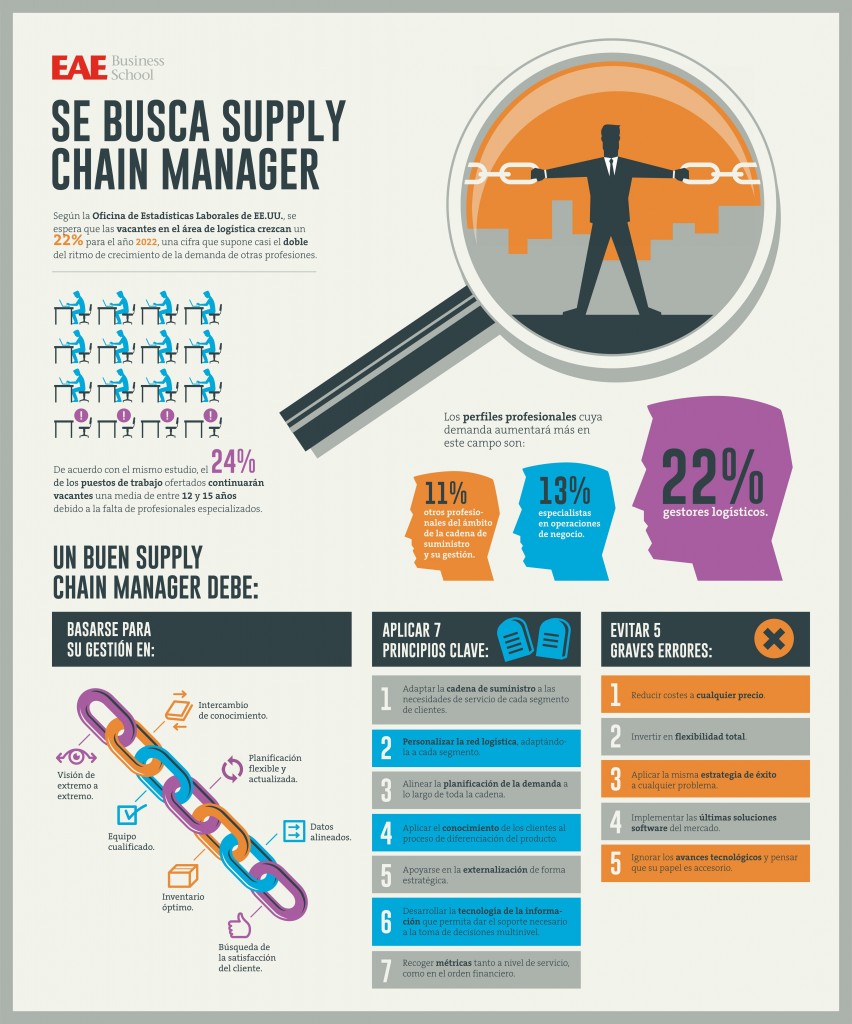 Infografía Se busca supply chain manager