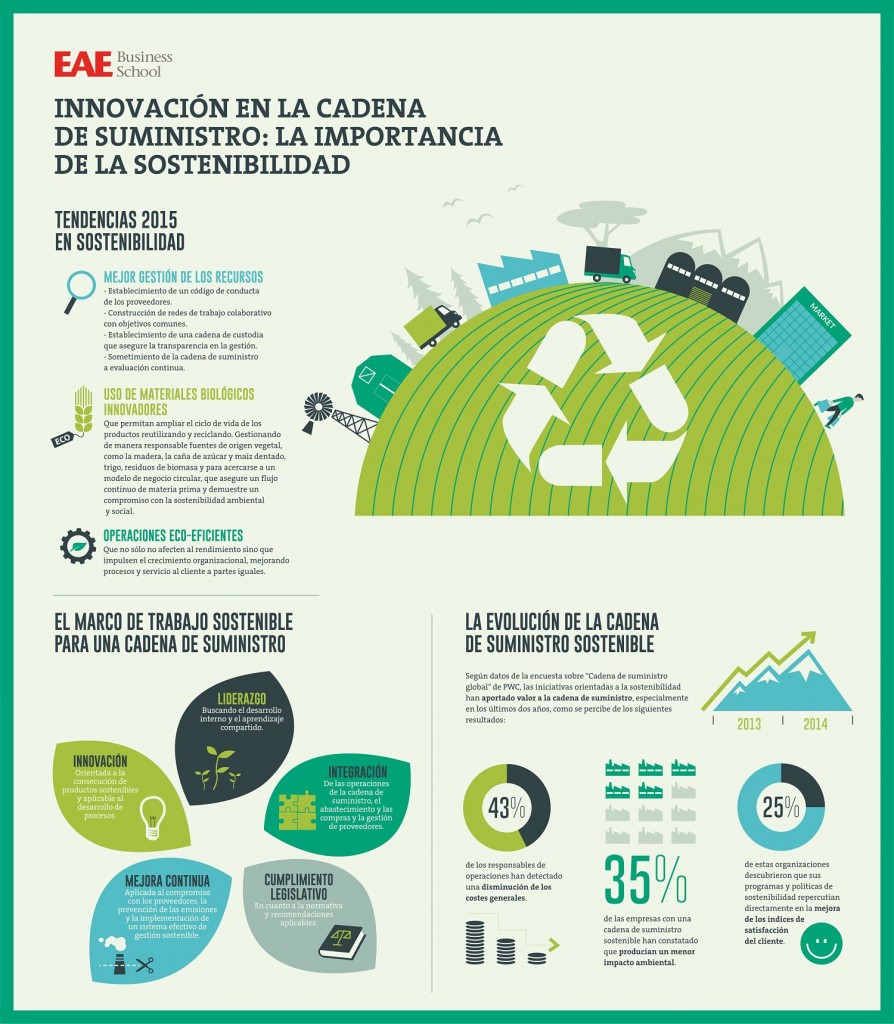 infografia innovacion sostenibilidad