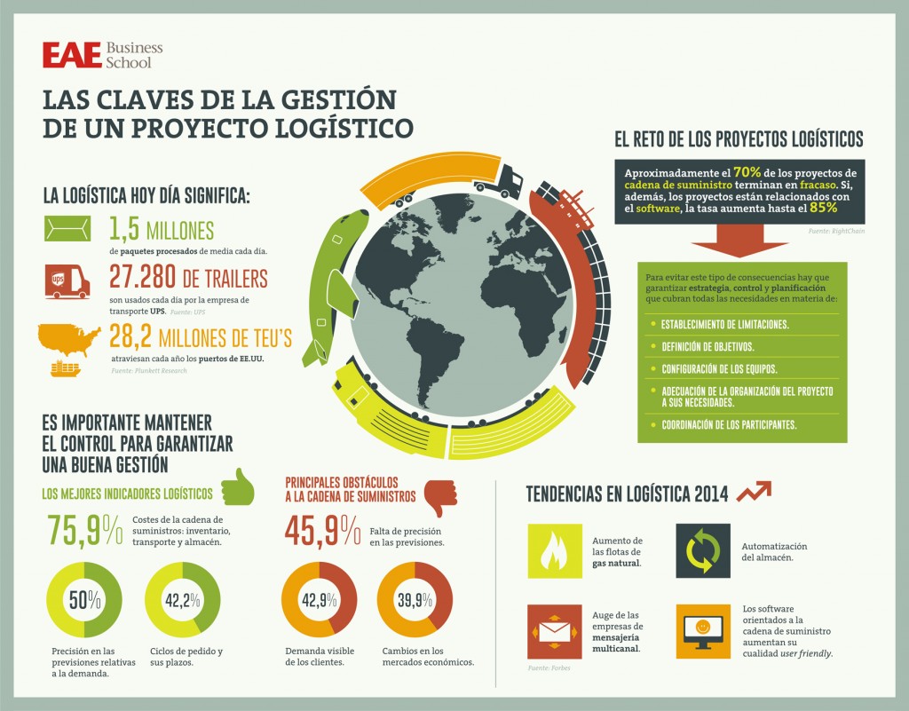 Infografía gestión proyecto logístico