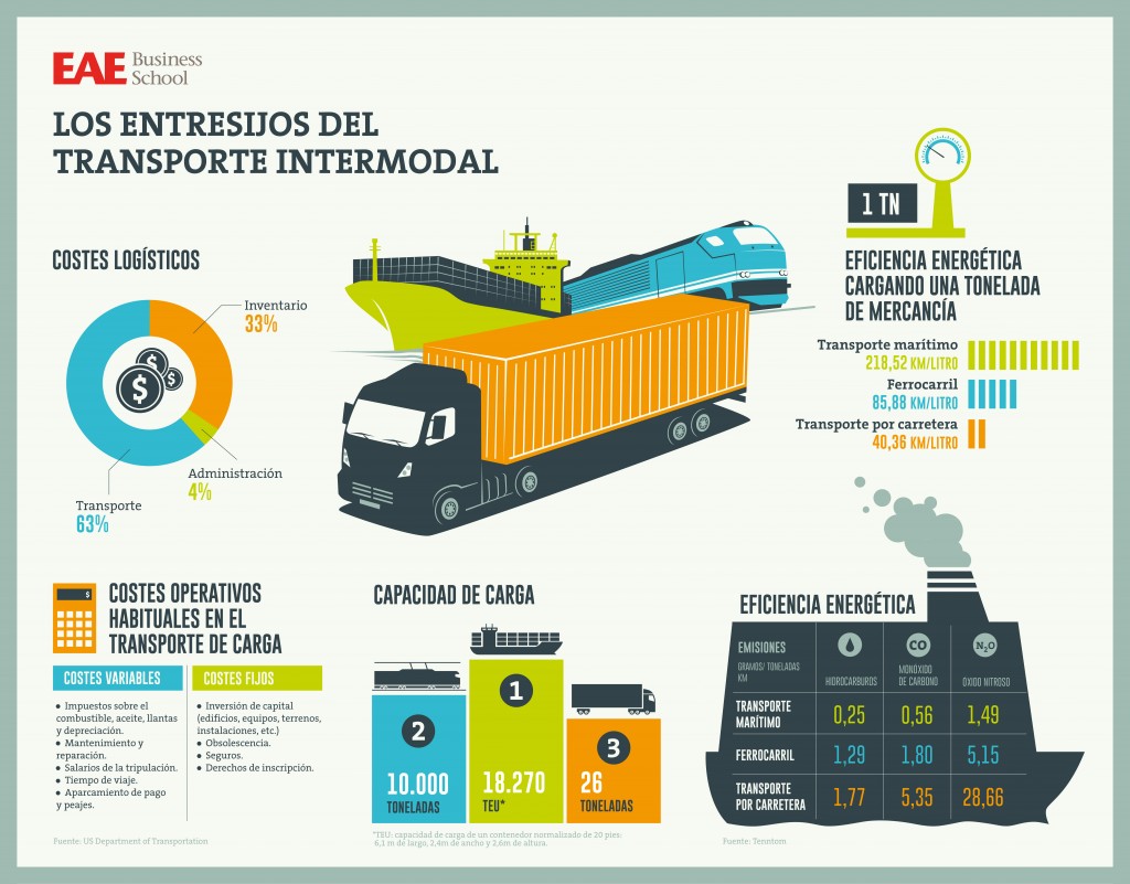 Infografía Transporte Intermodal