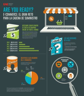 E-commerce: el gran reto para la cadena de suministro - Infografía