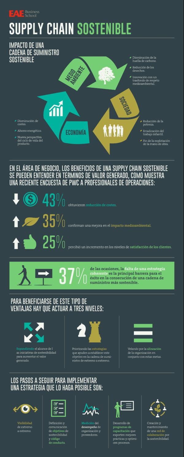 Infografía Supply Chain Sostenible