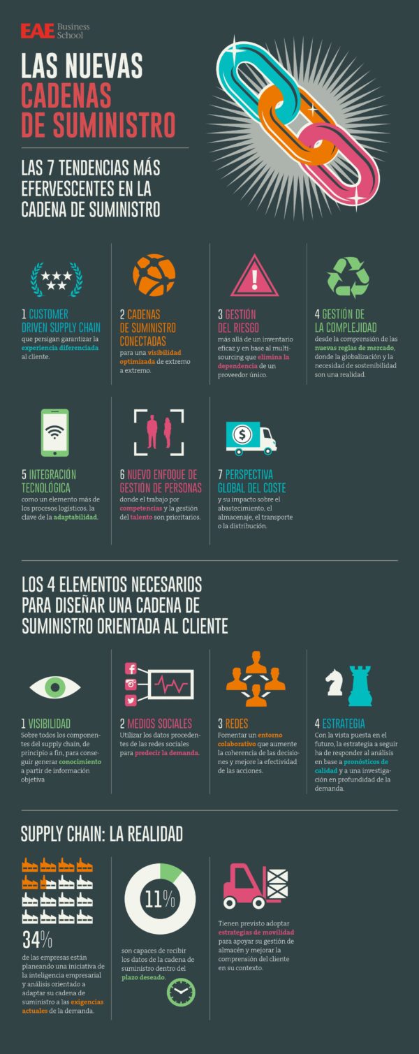Infografía: Las nuevas cadenas de suministro