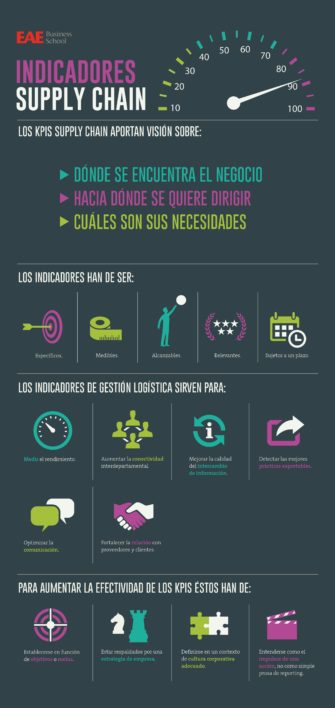 Infografía Indicadores Supply Chain