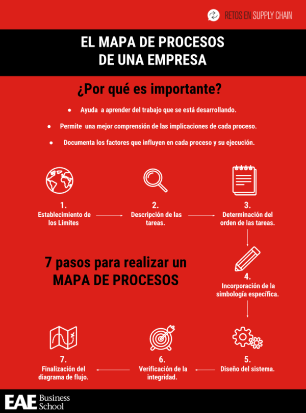 como se hacemapa de procesos