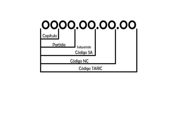 Clasificación arancelaria ejemplificada gráficamente 